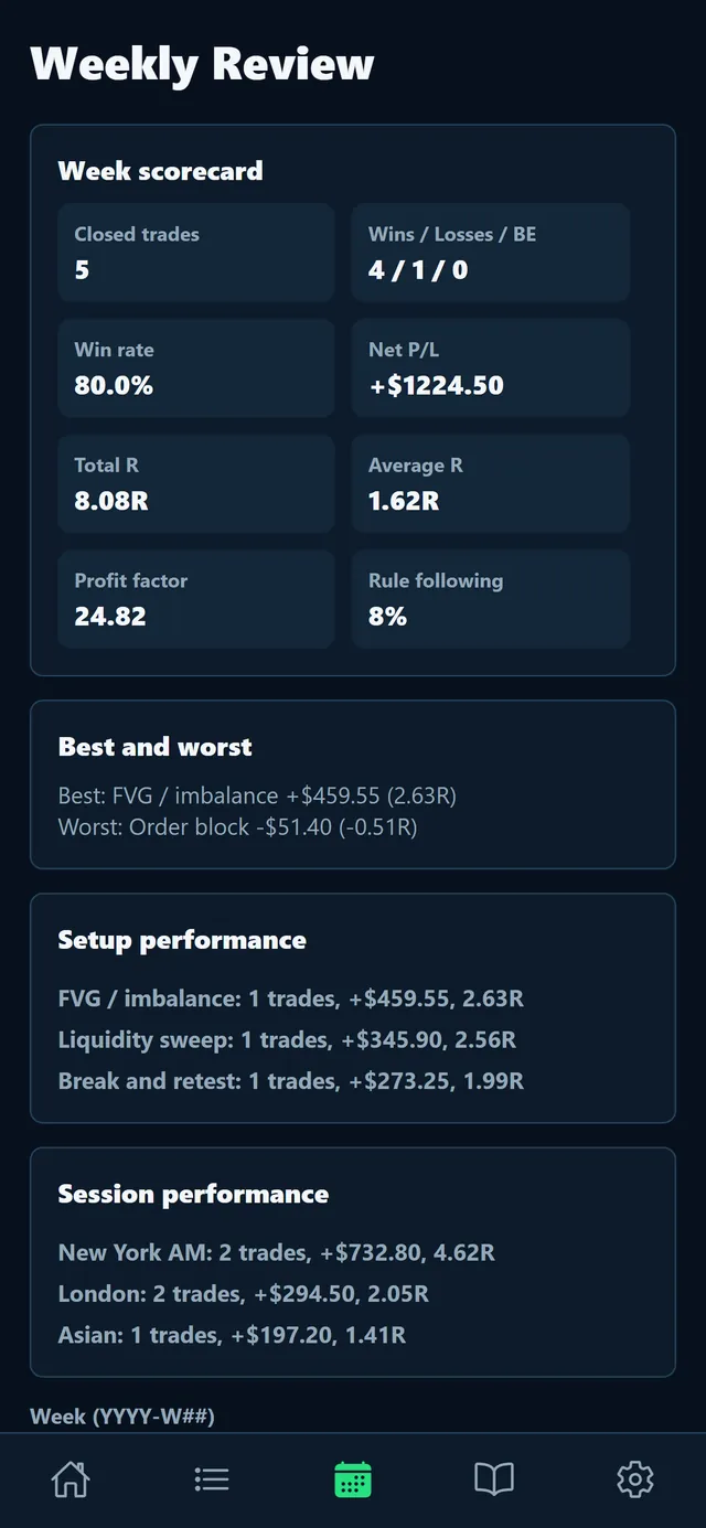 Weekly review scorecard with win rate, net profit or loss, profit factor and results by setup and session, from example entries