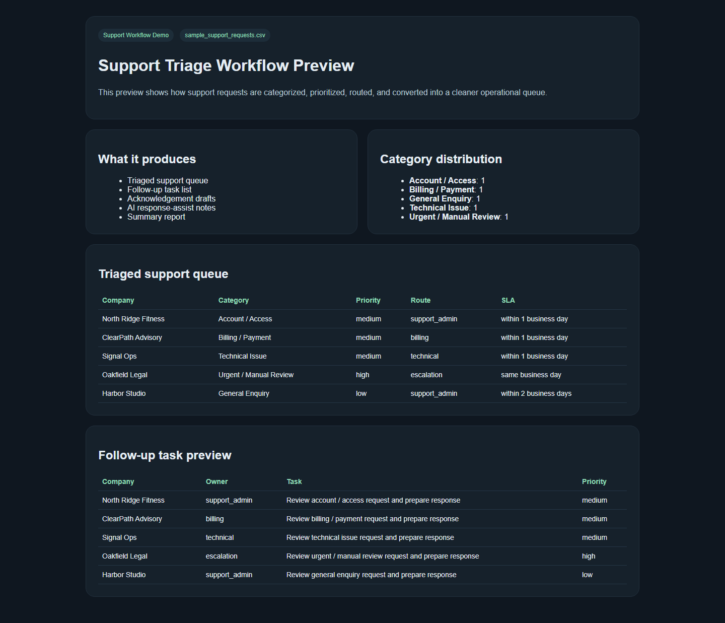 Support triage workflow